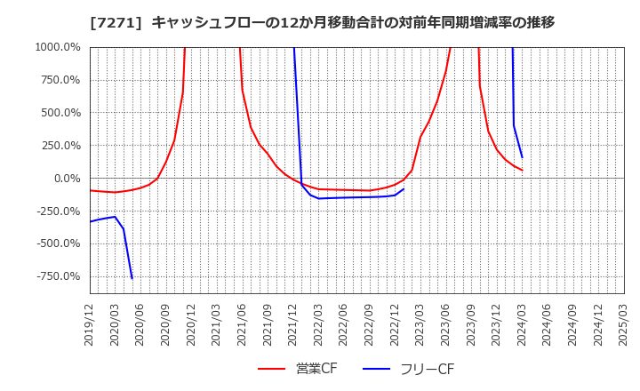 7271 (株)安永: キャッシュフローの12か月移動合計の対前年同期増減率の推移