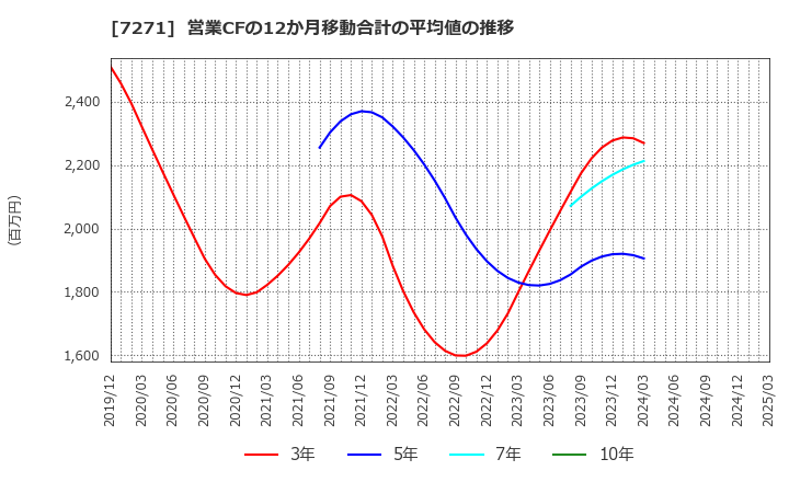 7271 (株)安永: 営業CFの12か月移動合計の平均値の推移