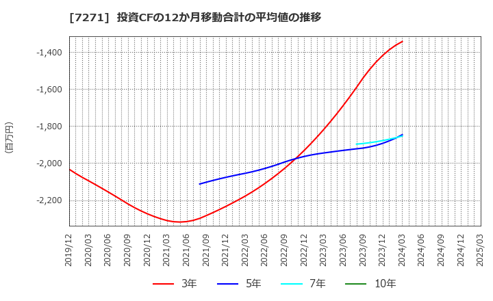 7271 (株)安永: 投資CFの12か月移動合計の平均値の推移