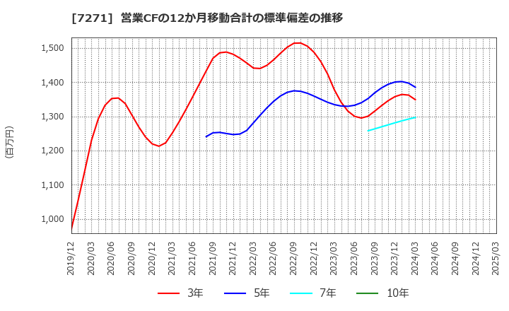 7271 (株)安永: 営業CFの12か月移動合計の標準偏差の推移