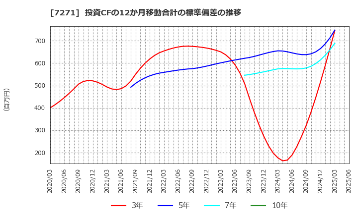 7271 (株)安永: 投資CFの12か月移動合計の標準偏差の推移