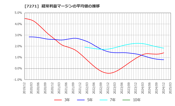 7271 (株)安永: 経常利益マージンの平均値の推移