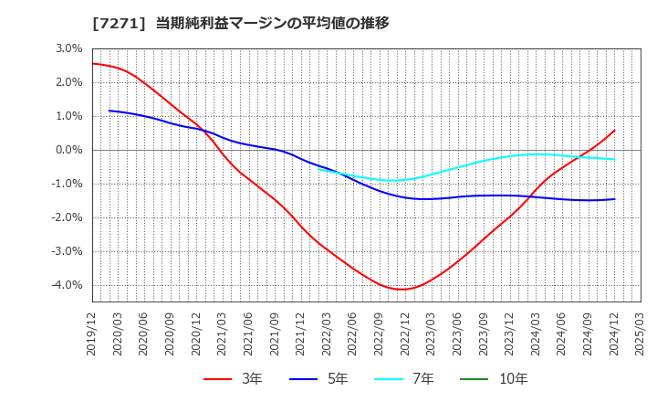 7271 (株)安永: 当期純利益マージンの平均値の推移