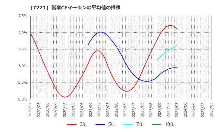 7271 (株)安永: 営業CFマージンの平均値の推移
