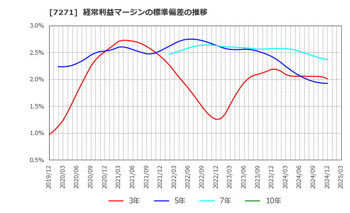 7271 (株)安永: 経常利益マージンの標準偏差の推移