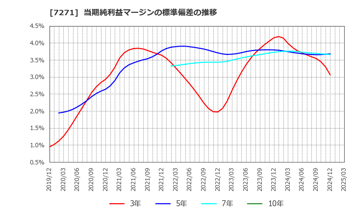 7271 (株)安永: 当期純利益マージンの標準偏差の推移
