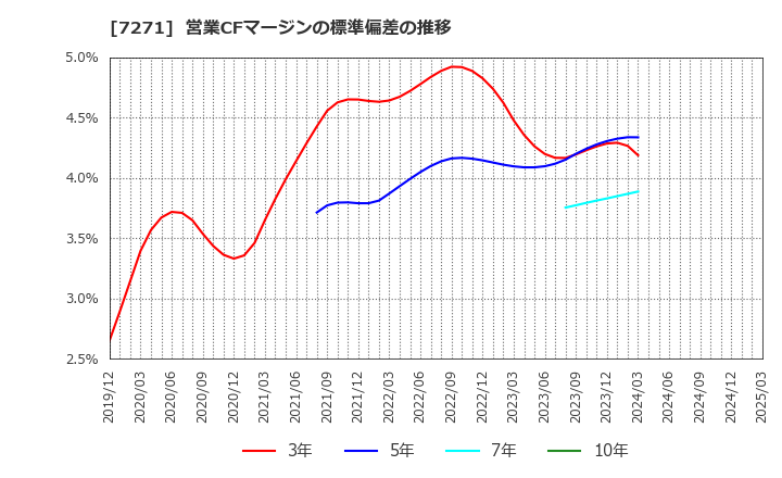 7271 (株)安永: 営業CFマージンの標準偏差の推移