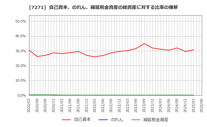 7271 (株)安永: 自己資本、のれん、繰延税金資産の総資産に対する比率の推移
