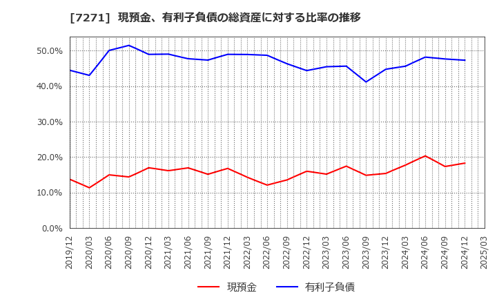 7271 (株)安永: 現預金、有利子負債の総資産に対する比率の推移