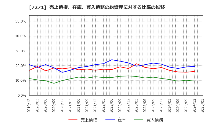 7271 (株)安永: 売上債権、在庫、買入債務の総資産に対する比率の推移