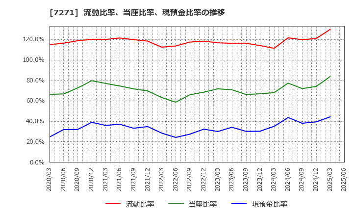 7271 (株)安永: 流動比率、当座比率、現預金比率の推移