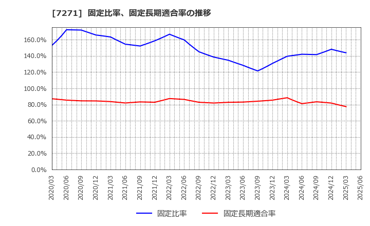 7271 (株)安永: 固定比率、固定長期適合率の推移