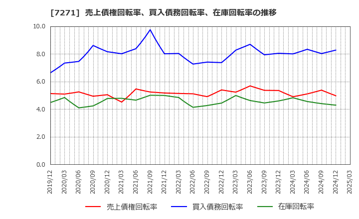 7271 (株)安永: 売上債権回転率、買入債務回転率、在庫回転率の推移