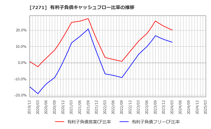 7271 (株)安永: 有利子負債キャッシュフロー比率の推移