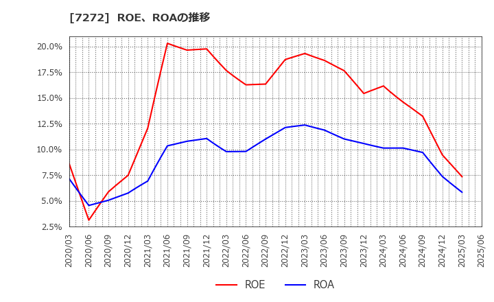 7272 ヤマハ発動機(株): ROE、ROAの推移