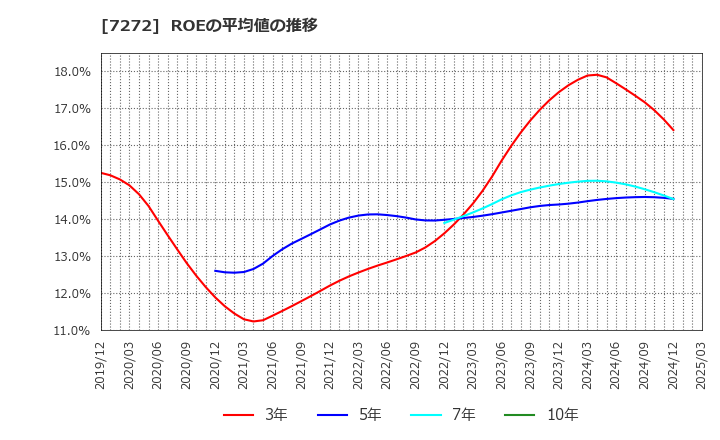 7272 ヤマハ発動機(株): ROEの平均値の推移