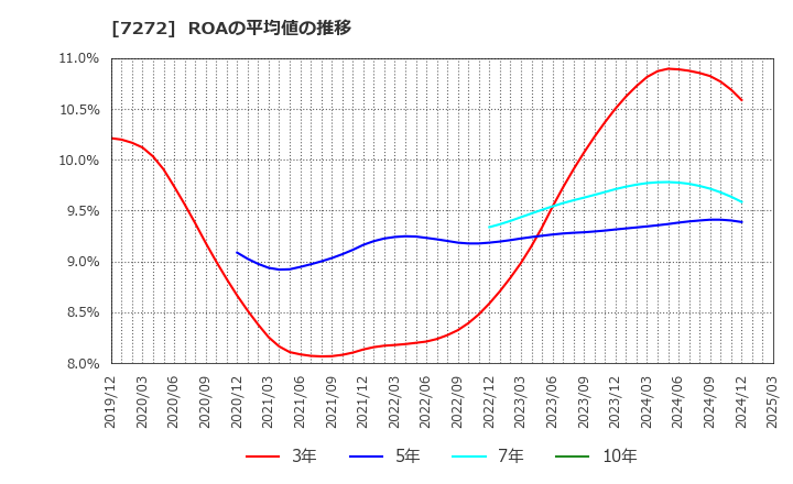 7272 ヤマハ発動機(株): ROAの平均値の推移