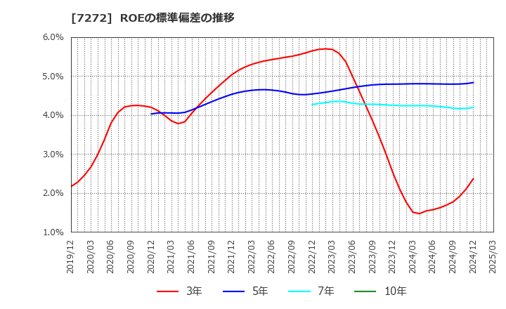 7272 ヤマハ発動機(株): ROEの標準偏差の推移
