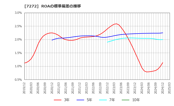 7272 ヤマハ発動機(株): ROAの標準偏差の推移