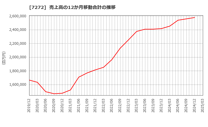 7272 ヤマハ発動機(株): 売上高の12か月移動合計の推移