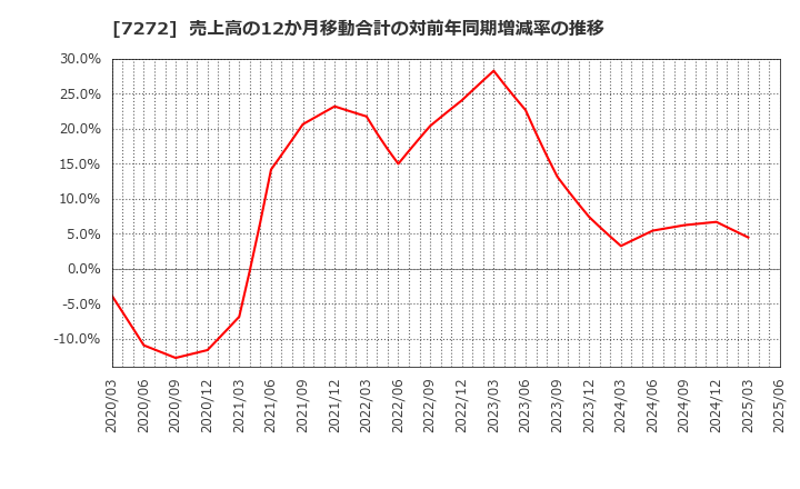 7272 ヤマハ発動機(株): 売上高の12か月移動合計の対前年同期増減率の推移