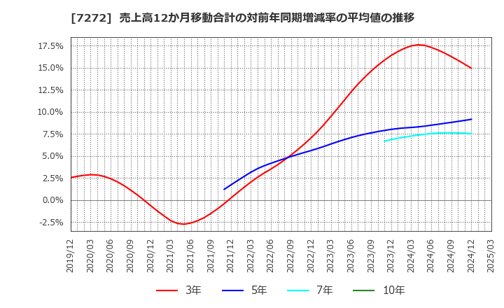 7272 ヤマハ発動機(株): 売上高12か月移動合計の対前年同期増減率の平均値の推移