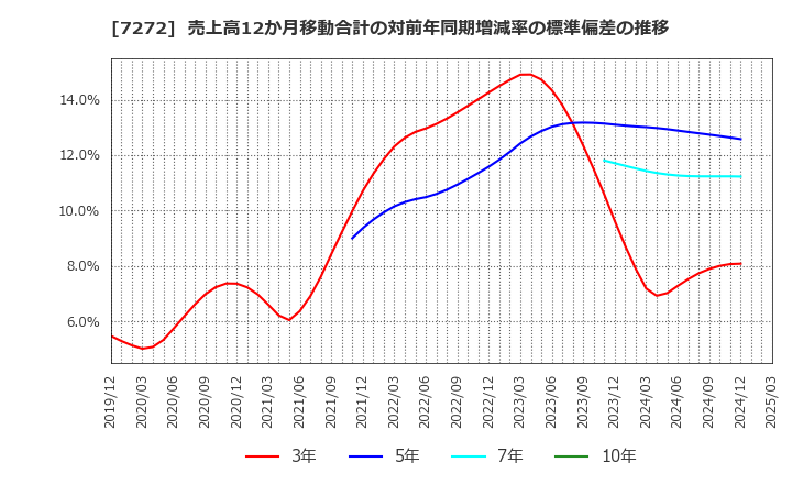 7272 ヤマハ発動機(株): 売上高12か月移動合計の対前年同期増減率の標準偏差の推移