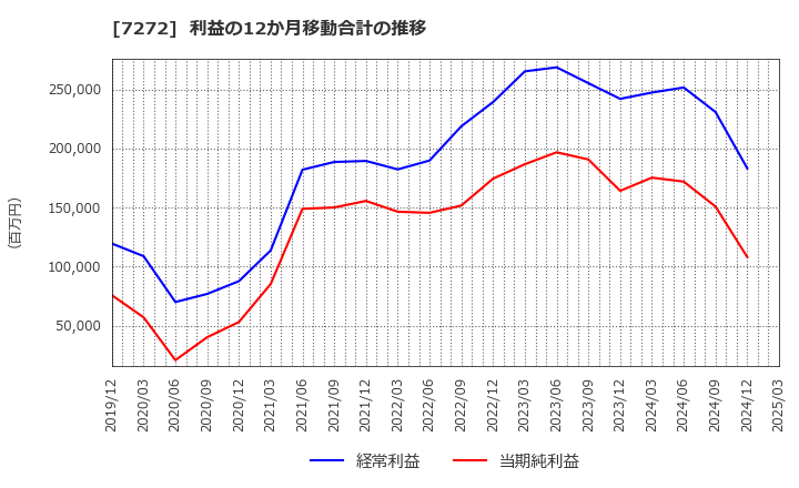 7272 ヤマハ発動機(株): 利益の12か月移動合計の推移