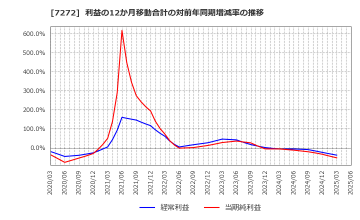 7272 ヤマハ発動機(株): 利益の12か月移動合計の対前年同期増減率の推移