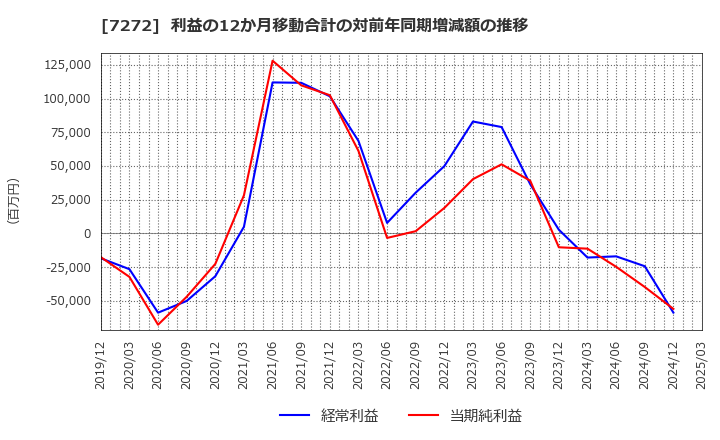 7272 ヤマハ発動機(株): 利益の12か月移動合計の対前年同期増減額の推移
