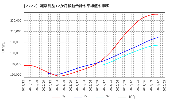 7272 ヤマハ発動機(株): 経常利益12か月移動合計の平均値の推移
