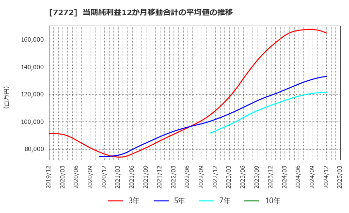 7272 ヤマハ発動機(株): 当期純利益12か月移動合計の平均値の推移