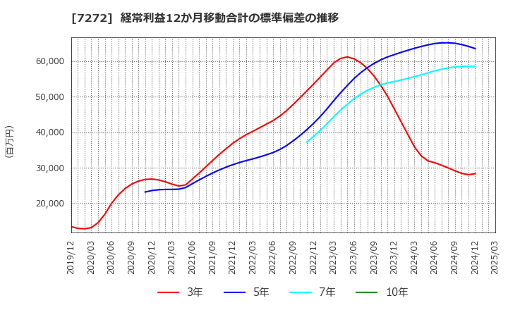 7272 ヤマハ発動機(株): 経常利益12か月移動合計の標準偏差の推移