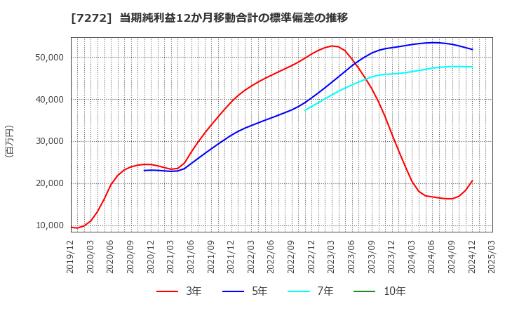 7272 ヤマハ発動機(株): 当期純利益12か月移動合計の標準偏差の推移