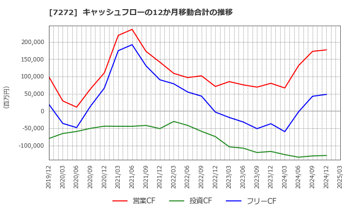 7272 ヤマハ発動機(株): キャッシュフローの12か月移動合計の推移