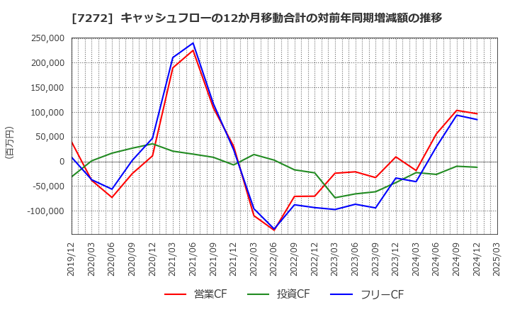 7272 ヤマハ発動機(株): キャッシュフローの12か月移動合計の対前年同期増減額の推移