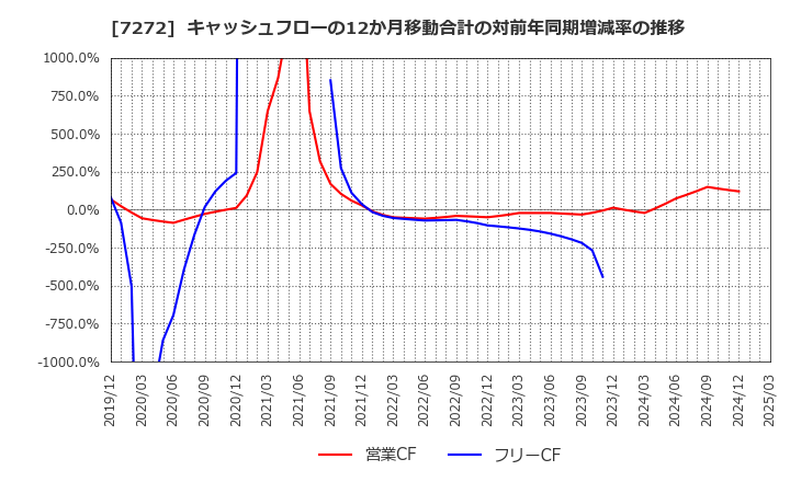 7272 ヤマハ発動機(株): キャッシュフローの12か月移動合計の対前年同期増減率の推移