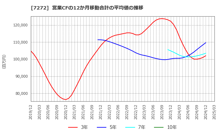 7272 ヤマハ発動機(株): 営業CFの12か月移動合計の平均値の推移