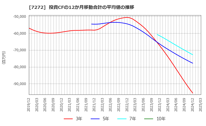 7272 ヤマハ発動機(株): 投資CFの12か月移動合計の平均値の推移