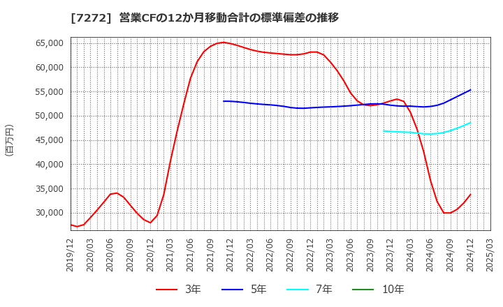 7272 ヤマハ発動機(株): 営業CFの12か月移動合計の標準偏差の推移