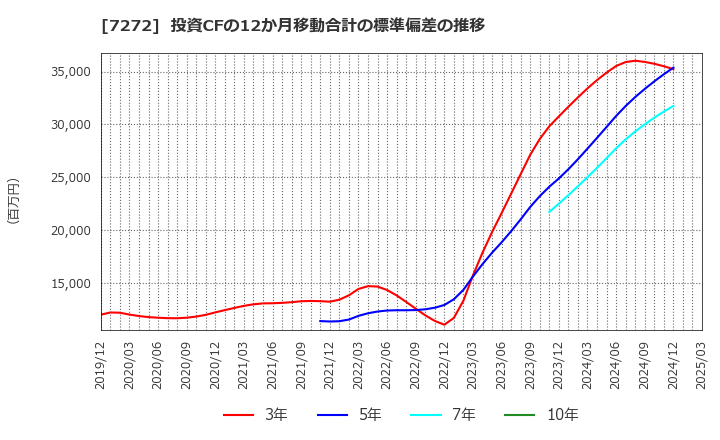 7272 ヤマハ発動機(株): 投資CFの12か月移動合計の標準偏差の推移