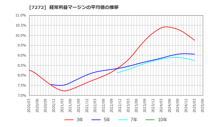 7272 ヤマハ発動機(株): 経常利益マージンの平均値の推移