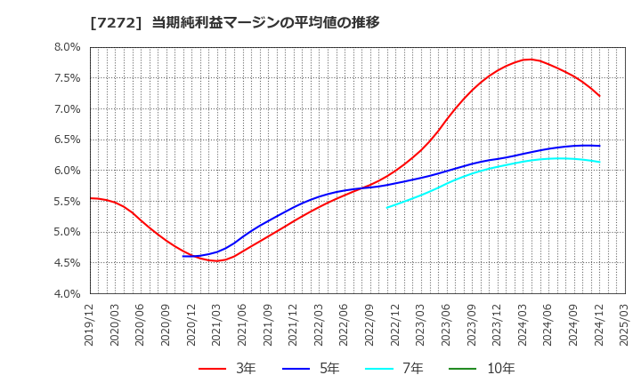 7272 ヤマハ発動機(株): 当期純利益マージンの平均値の推移