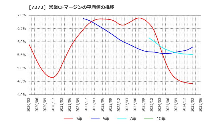 7272 ヤマハ発動機(株): 営業CFマージンの平均値の推移