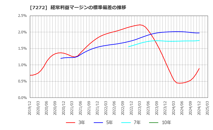 7272 ヤマハ発動機(株): 経常利益マージンの標準偏差の推移
