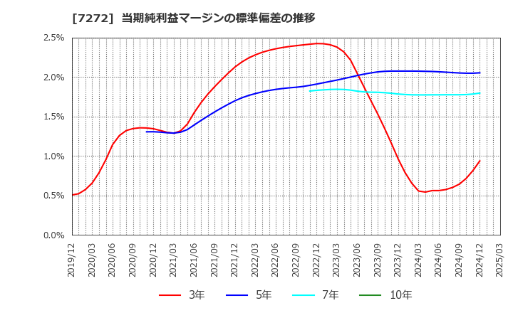 7272 ヤマハ発動機(株): 当期純利益マージンの標準偏差の推移