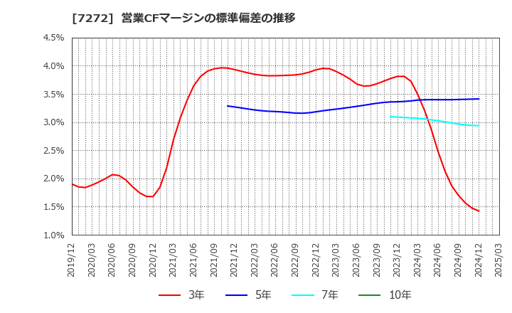 7272 ヤマハ発動機(株): 営業CFマージンの標準偏差の推移