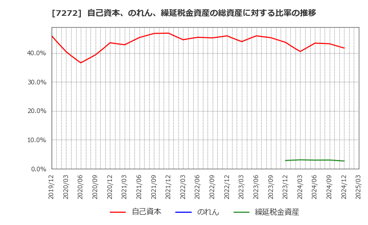 7272 ヤマハ発動機(株): 自己資本、のれん、繰延税金資産の総資産に対する比率の推移