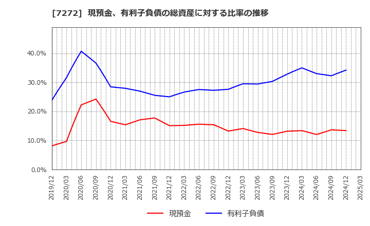7272 ヤマハ発動機(株): 現預金、有利子負債の総資産に対する比率の推移