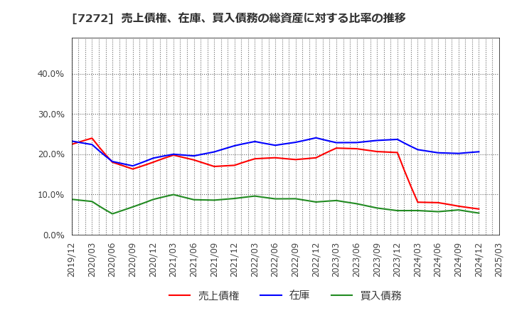 7272 ヤマハ発動機(株): 売上債権、在庫、買入債務の総資産に対する比率の推移